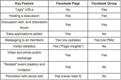 Що таке fan page на facebook ви повинні знати це! (Повинні) Що таке fan page на facebook ви повинні знати це!
