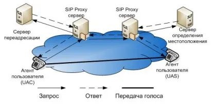 Що таке sip