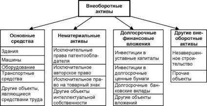 Що таке необоротні активи в бухгалтерському обліку (бухгалтерському) Що таке необоротні активи в бухгалтерському обліку
