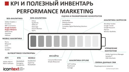 Що таке performance marketing