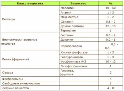 Що таке бджолина отрута, його корисні властивості (властивості) Що таке бджолина отрута, його корисні властивості
