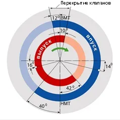 Cvcp (continuous variable camshaft phasing) - регулювання фаз газорозподілу
