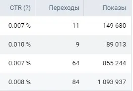 Ctr що це таке, як підвищити і як ставиться до нього (підвищити) Ctr що це таке, як підвищити і як ставиться до нього