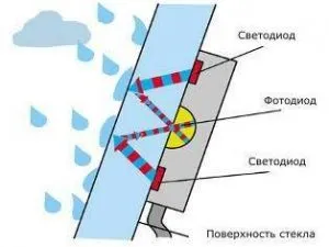 Датчик дощу на лобовому склі установка, як працює, гель (датчик) Датчик дощу на лобовому склі установка, як працює, гель