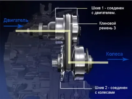 Cvt коробка передач позитивні і негативні сторони (коробка) Cvt коробка передач позитивні і негативні сторони