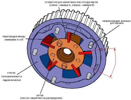 Cvcp (continuous variable camshaft phasing) - регулювання фаз газорозподілу