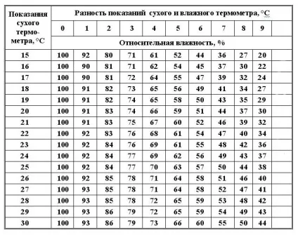 Датчик вологості повітря для домашньої метеостанції (датчик) Датчик вологості повітря для домашньої метеостанції
