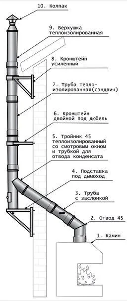Димохід зі сталевої труби своїми руками, установка саморобного димоходу для котла (труби) Димохід зі сталевої труби своїми руками, установка саморобного димоходу для котла