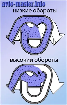 динамічний наддув