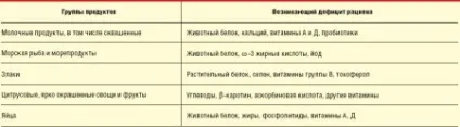 Дієта при алергії у дитини 5, 9 років, меню для годуючої мами (дієта) Дієта при алергії у дитини 5, 9 років, меню для годуючої мами
