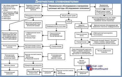 Диференціальна діагностика причин спленомегалії (причин) Диференціальна діагностика причин спленомегалії