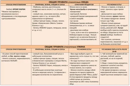 Дієта Катерини Мірімановой «мінус 60» (система харчування мінус 60) Дієта Катерини Мірімановой «мінус 60»
