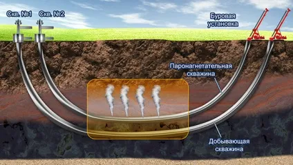 Видобуток високов'язкої нафти - перспективи розвитку (нафти) Видобуток високов'язкої нафти - перспективи розвитку