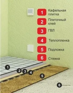 Електрична тепла підлога під плитку своїми руками інструкція та відео!