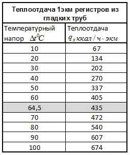 Енциклопедія сантехніка скільки виділяється тепла трубами (опалення природною циркуляцією) Енциклопедія сантехніка скільки виділяється тепла трубами