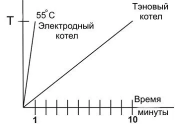 Електродний котел своїми руками - установка і експлуатація (руками) Електродний котел своїми руками - установка і експлуатація