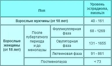 Естрадіол знижений у жінок (низького естрадіолу жінок) Естрадіол знижений у жінок