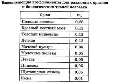Еквівалентна і ефективна дози
