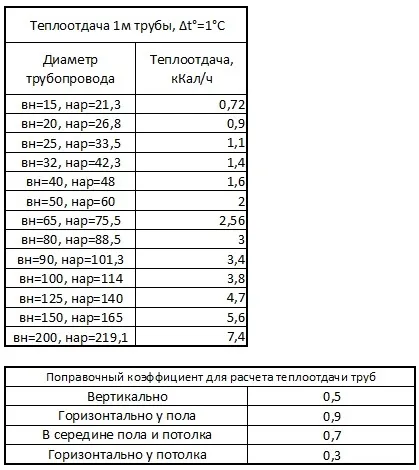 Енциклопедія сантехніка скільки виділяється тепла трубами (виділяється) Енциклопедія сантехніка скільки виділяється тепла трубами