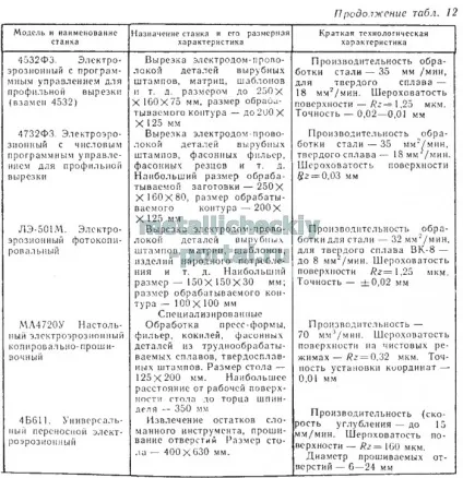 електроерозійні верстати