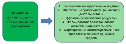 Фінансування освітніх установ особливості та перспективи (фінансування освітніх установ) Фінансування освітніх установ особливості та перспективи
