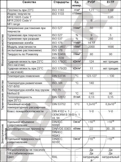 Фізико-механічні властивості pvdf (властивості) Фізико-механічні властивості pvdf