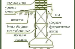 Фундамент під цегляний будинок стрічковий, плитний, фундамент