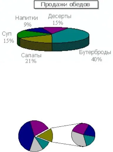 Формули, діаграми