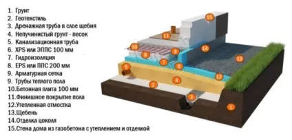 Фундамент плита як зробити своїми руками, технологія будівництва плитного фундаменту, пристрій (фундамент) Фундамент плита як зробити своїми руками, технологія будівництва плитного фундаменту, пристрій
