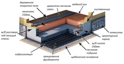 Фундамент плита як зробити своїми руками, технологія будівництва плитного фундаменту, пристрій (плита) Фундамент плита як зробити своїми руками, технологія будівництва плитного фундаменту, пристрій