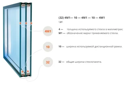 Формули двокамерних склопакетів