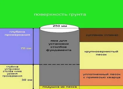 Фундамент з азбестових труб технологія виготовлення (труб) Фундамент з азбестових труб технологія виготовлення