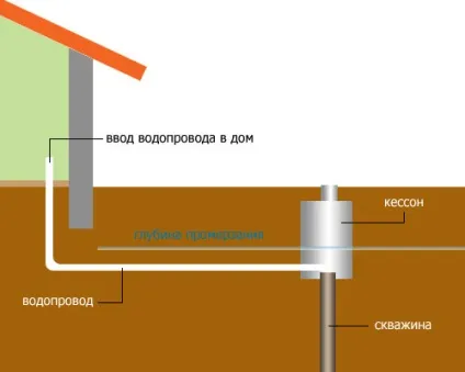Фундамент і комунікації - каналізація і водопровід (нижче глибини промерзання) Фундамент і комунікації - каналізація і водопровід
