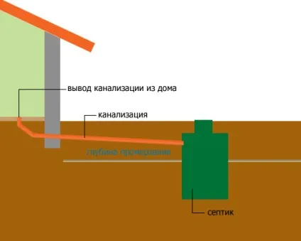 Фундамент і комунікації - каналізація і водопровід (водопровід) Фундамент і комунікації - каналізація і водопровід