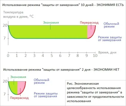 Функція «захист від замерзання» - будинок зі змінним температурним режимом (функція захист від замерзання) Функція «захист від замерзання» - будинок зі змінним температурним режимом