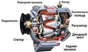 Генератор змінного струму принцип роботи і особливості пристрою (струму) Генератор змінного струму принцип роботи і особливості пристрою