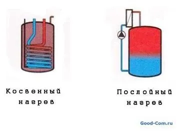 Газовий котел з бойлером, актуальні питання, відгуки (котел) Газовий котел з бойлером, актуальні питання, відгуки