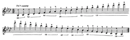 Гами для гітари (ноти і таби), guitarprofy