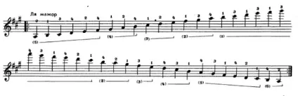 Гами для гітари (ноти і таби), guitarprofy