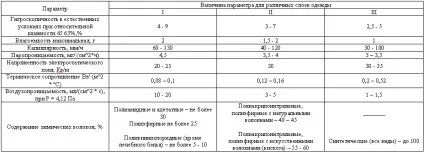 Гігієна одягу - загальна гігієна конспект лекцій