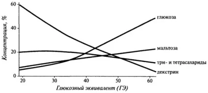 Гідроліз вуглеводів - студопедія