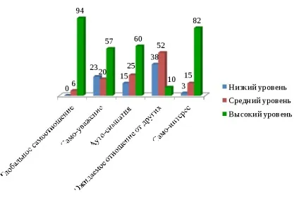 Глава 3 емпіричне дослідження проблеми взаємозв'язку самовідносини і психологічного здоров'я (дослідження) Глава 3 емпіричне дослідження проблеми взаємозв'язку самовідносини і психологічного здоров'я
