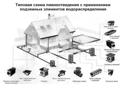 Глибина закладення зливової каналізації приватного будинку і розрахунок системи за нормативами