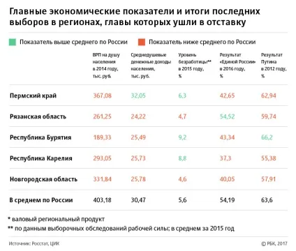 Головні факти про лютневі відставки губернаторів (губернаторів) Головні факти про лютневі відставки губернаторів