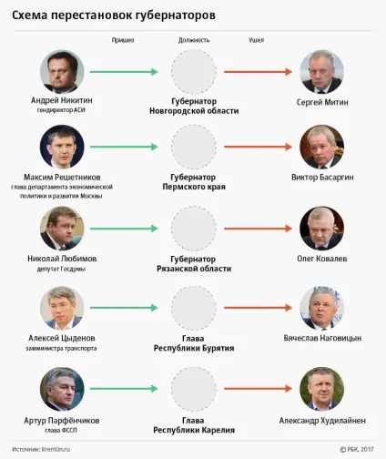 Головні факти про лютневі відставки губернаторів (губернаторів) Головні факти про лютневі відставки губернаторів