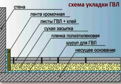 ГВЛ для підлоги правила укладання та монтажу (плита ГВЛ для підлоги ціна) ГВЛ для підлоги правила укладання та монтажу
