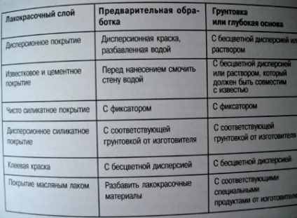 Грунтовки, просочення