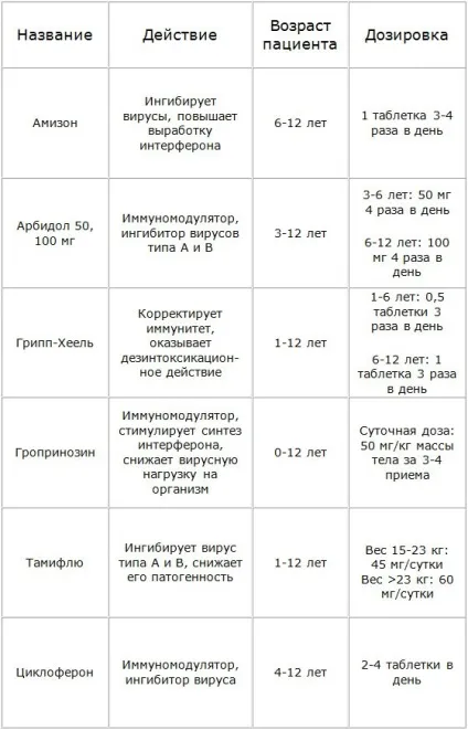 Грип у дітей як лікувати, що можна і не можна робити батькам, які ліки допоможуть (дітей) Грип у дітей як лікувати, що можна і не можна робити батькам, які ліки допоможуть