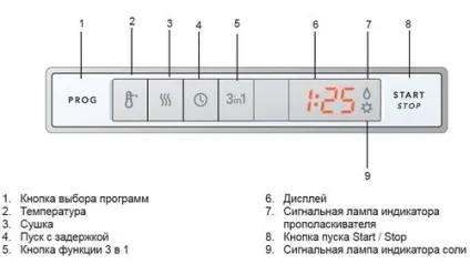 Індикатори посудомийної машини що означають - bosch, hansa, beko, Індезіт (індикатори) Індикатори посудомийної машини що означають - bosch, hansa, beko, Індезіт