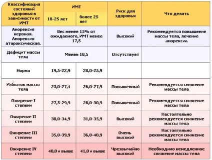 Індекс Кетле, як розрахувати зайву вагу